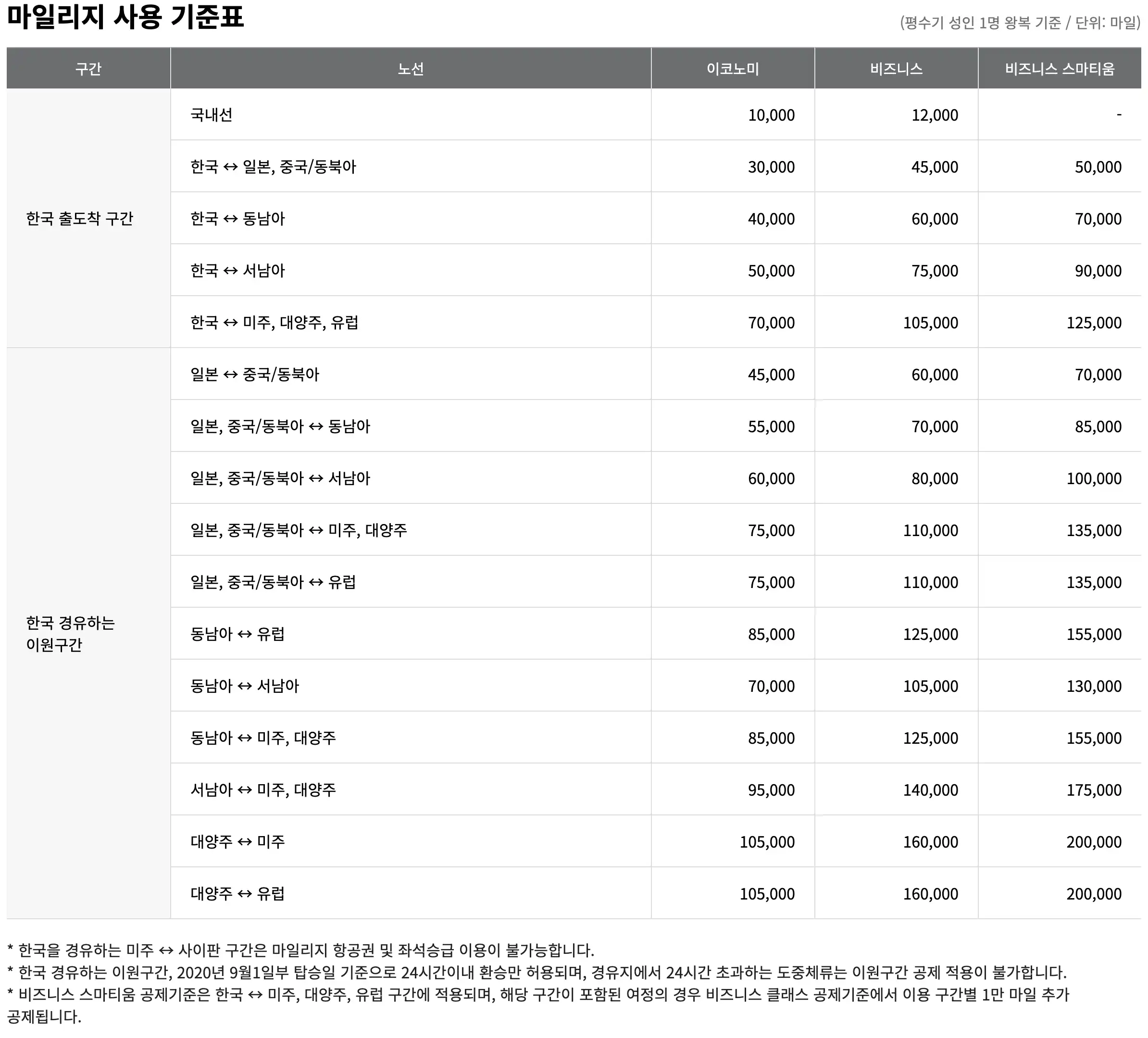 오키나와 항공권 예약 : 아시아나 인천-오키나와 이코노미 성인4, 유아1 마일리지 예약 후기 7